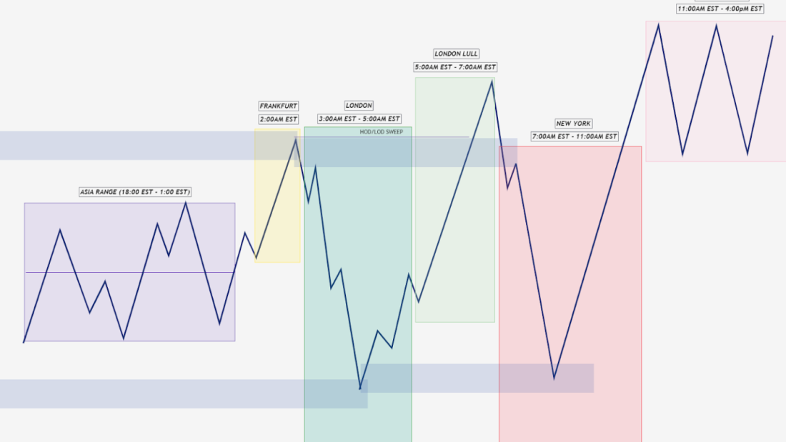 Understanding the Trading Cycles in Forex Market - Profitable Forex ...