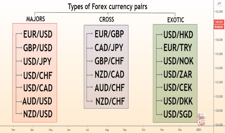 3 Types of Currency Pairs - Profitable Forex Education and Signal Services