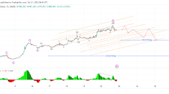 Gold Elliot wave theory Analysis