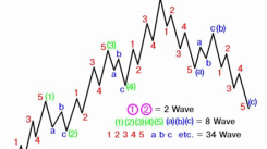 Elliott Waves and Fibonacci