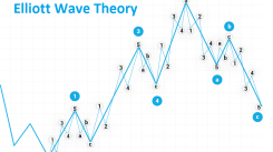Elliott Wave Theory