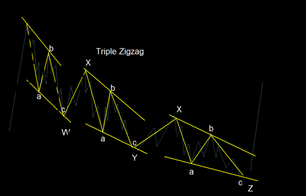 Zigzag patterns : Elliott Wave Theory Decoded (Part-10) - Profitable ...