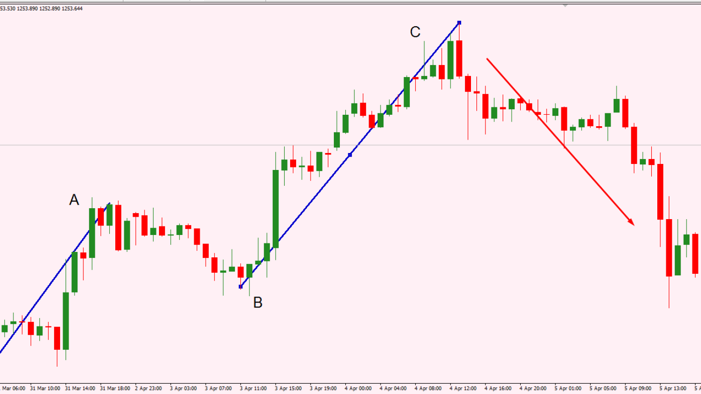 Corrective Patterns Understanding: Elliott Wave Theory (Part-9)