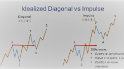 Elliott Wave Diagonal Patterns