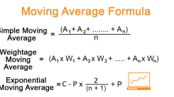 moving Averages