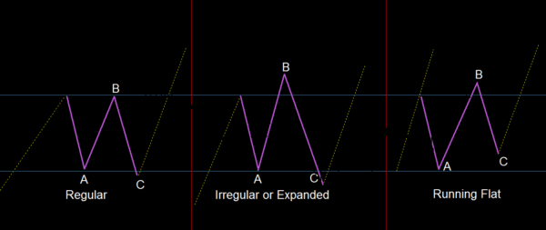 Corrective Patterns Understanding: Elliott Wave Theory (Part-9)