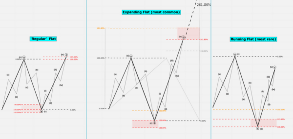 Corrective Patterns Understanding: Elliott Wave Theory (Part-9)