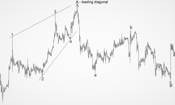 Elliott Wave Diagonal Patterns: Elliott Wave Insights (Part 6 ...