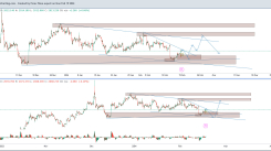 Xauusd and Eurusd Chart analysis