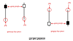 Pin Bar Candlestick