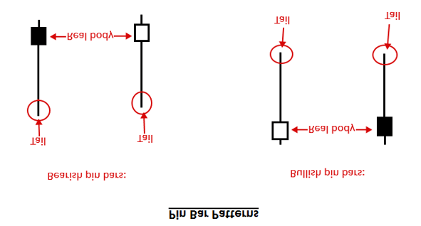 Pin Bar Candlestick