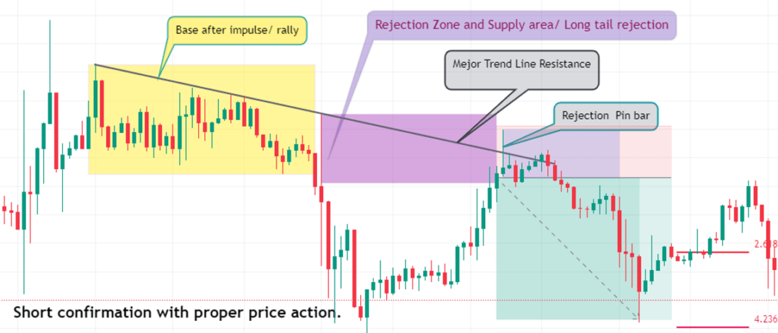 RD Zone Trading Strategy