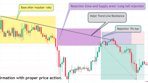 RD Zone Trading Strategy