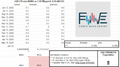 usd CPI wed 12th jun