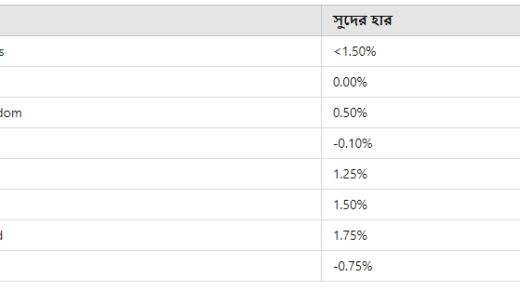 ফরেক্স মার্জিন কি