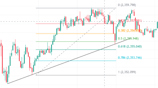 Fibonacci forex