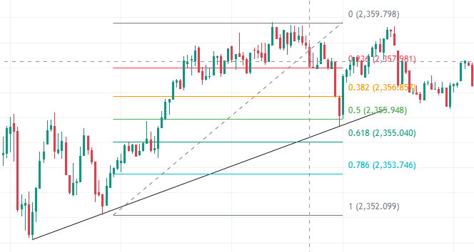 Fibonacci forex