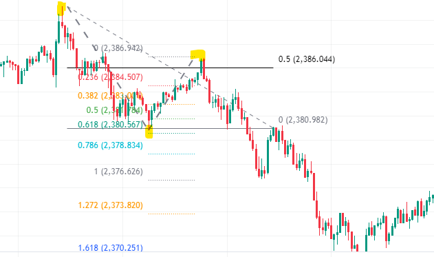 Fibonacci forex