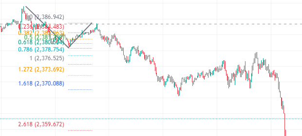 Fibonacci forex