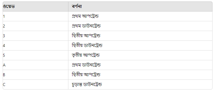 ইলিয়ট ওয়েভে ফ্রাক্টাল