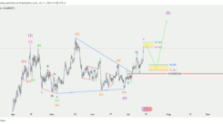 Gold chart analysis