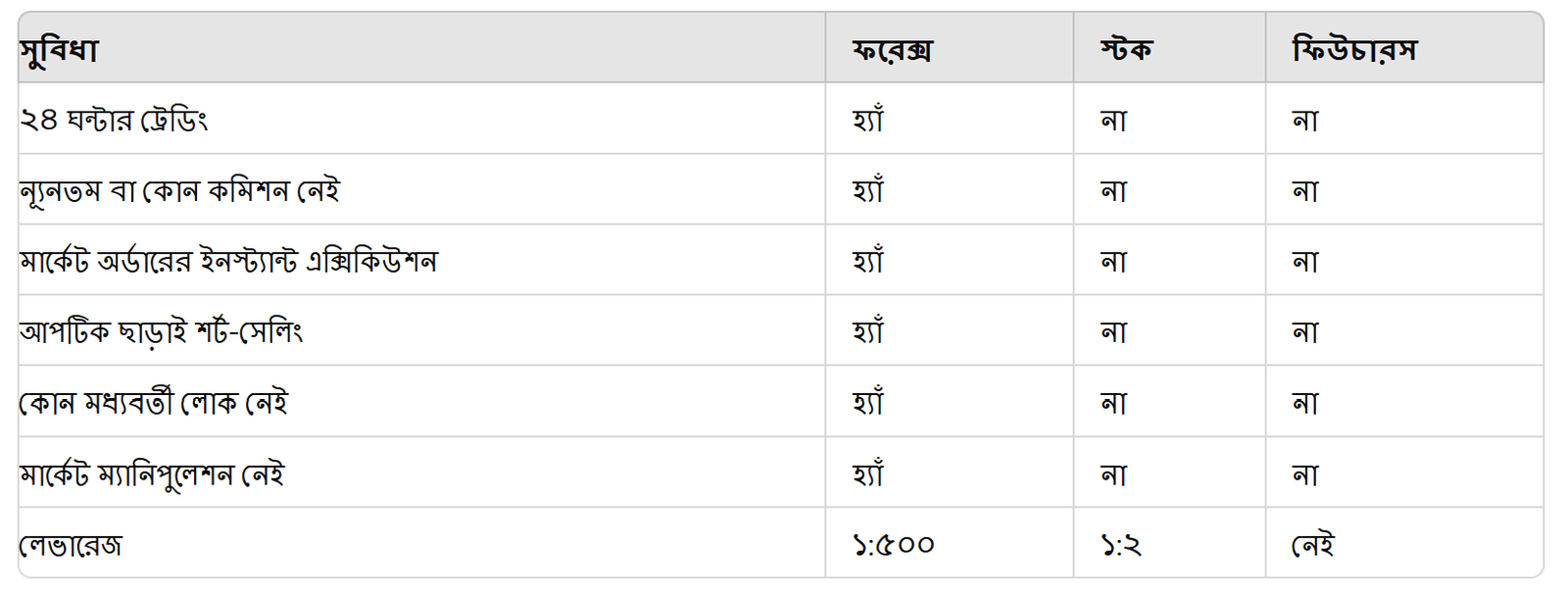 ফরেক্স মার্কেটের সুবিধা সমূহ