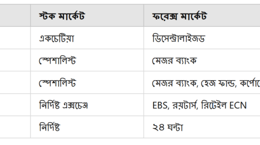 ফরেক্স মার্কেটের স্ট্রাকচার