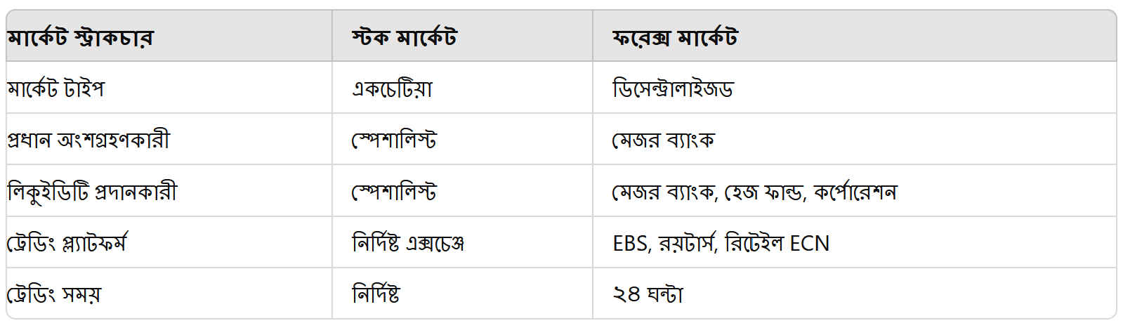 ফরেক্স মার্কেটের স্ট্রাকচার