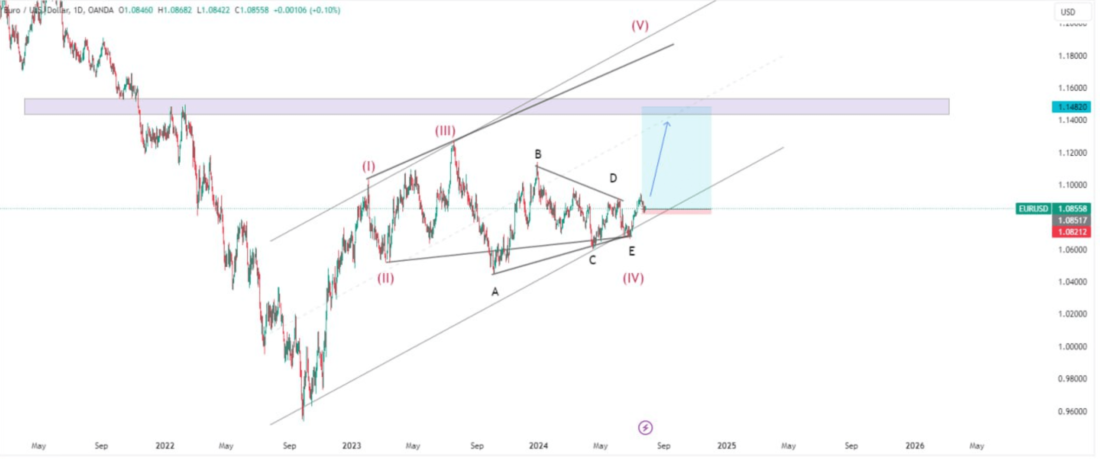 EUR/USD Chart Analysis