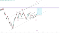 EUR/USD Chart Analysis