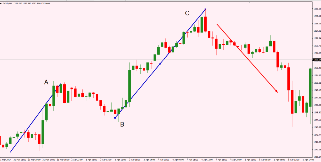 কারেক্টিভ প্যাটার্ন- Corrective Pattern