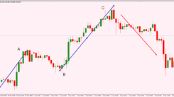 কারেক্টিভ প্যাটার্ন- Corrective Pattern