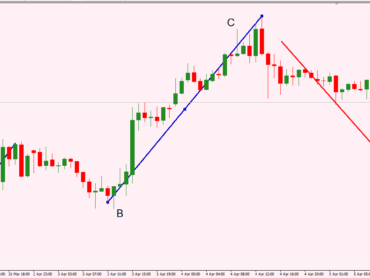 কারেক্টিভ প্যাটার্ন- Corrective Pattern