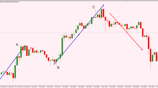 কারেক্টিভ প্যাটার্ন- Corrective Pattern