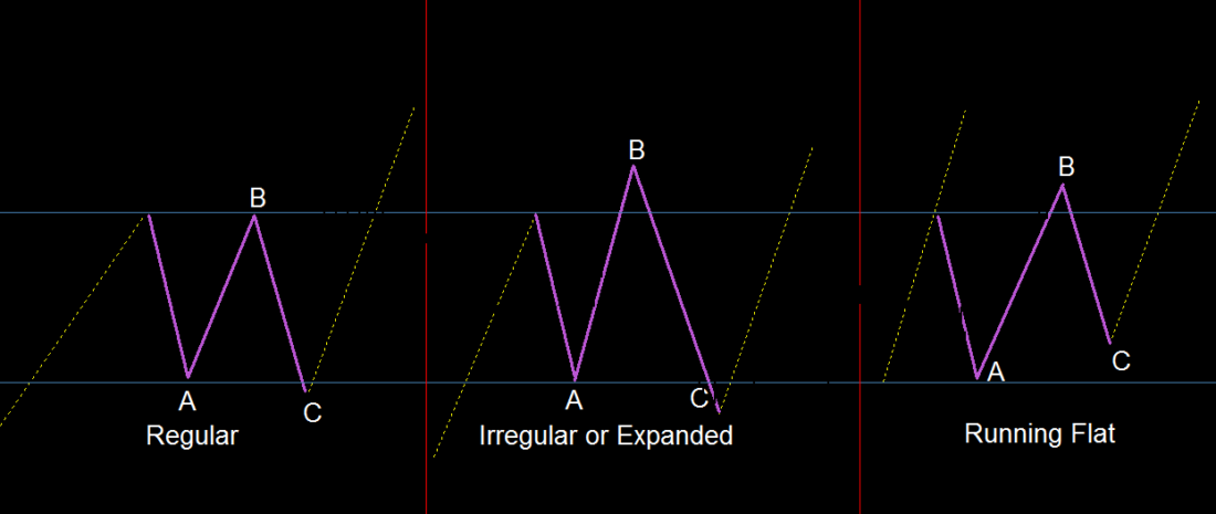 Corrective Pattern Flat