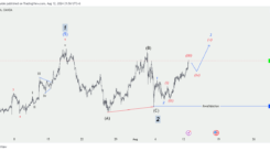Gold Elliott Wave Analysis