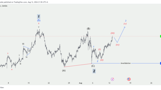 Gold Elliott Wave Analysis