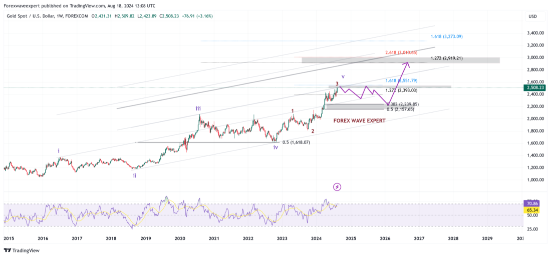 Gold Price Prediction