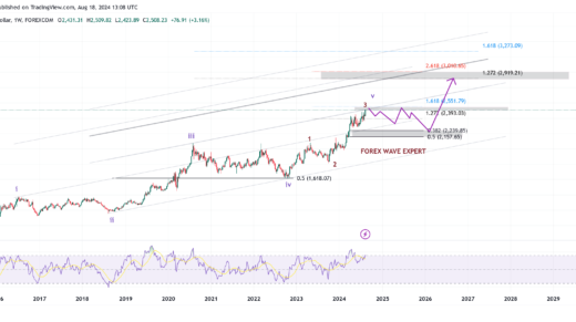 Gold Price Prediction