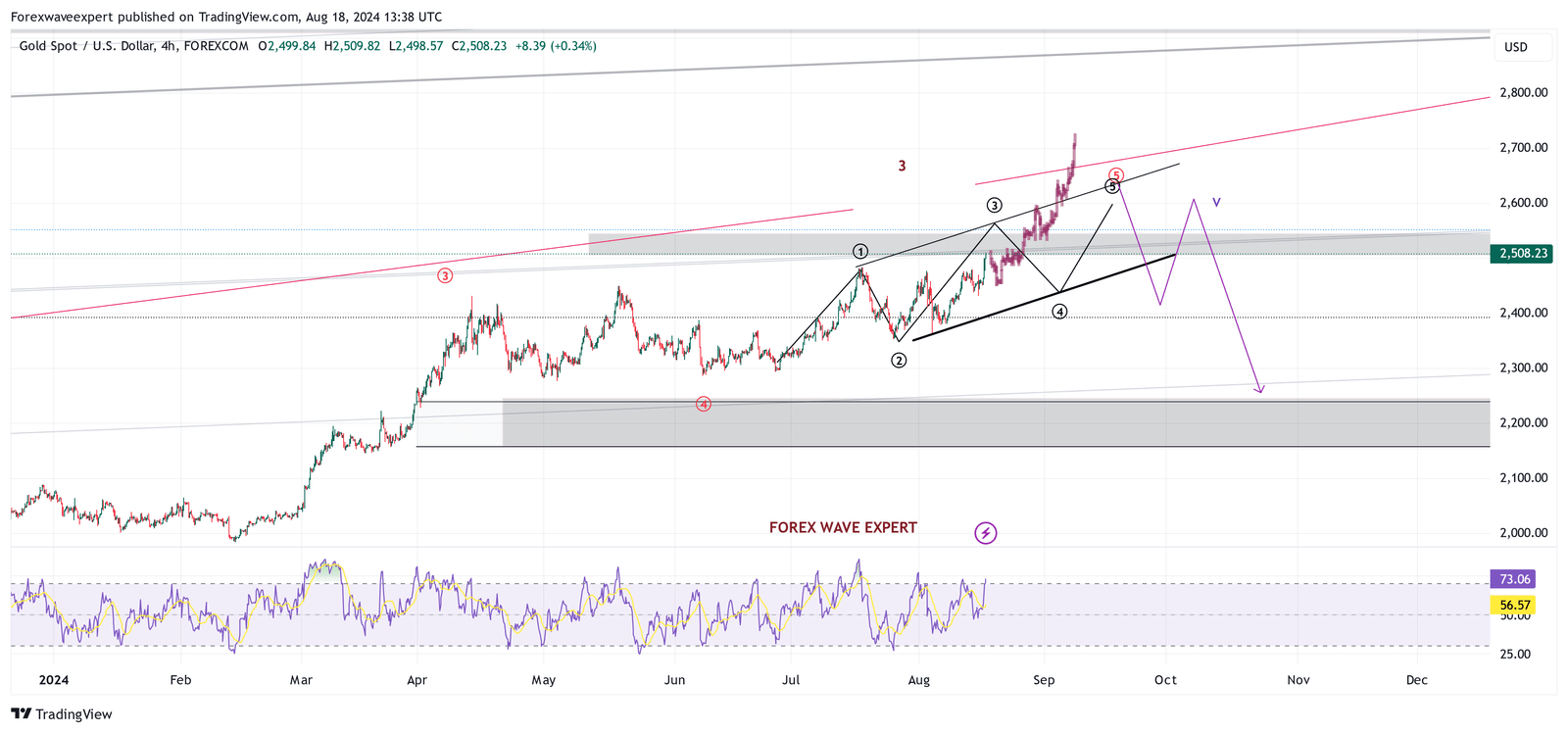 Gold Price Prediction