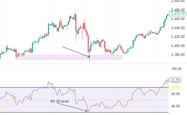 RSI & Price Action Based Forex Trading Strategy