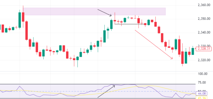 Forex Trading Strategy