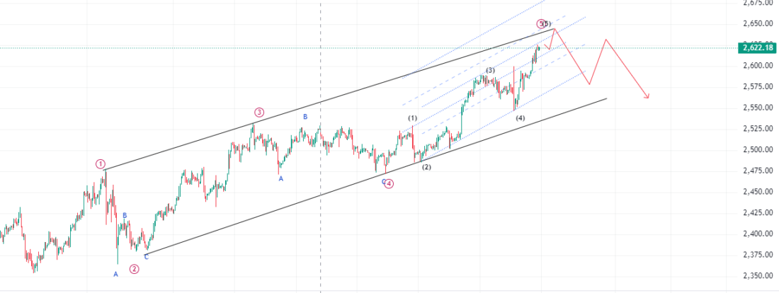 Gold Technical Analysis