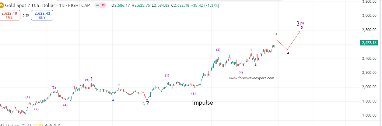 Gold Technical Analysis