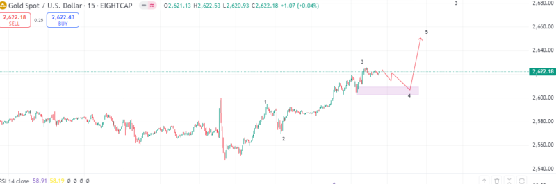 Gold Technical Analysis