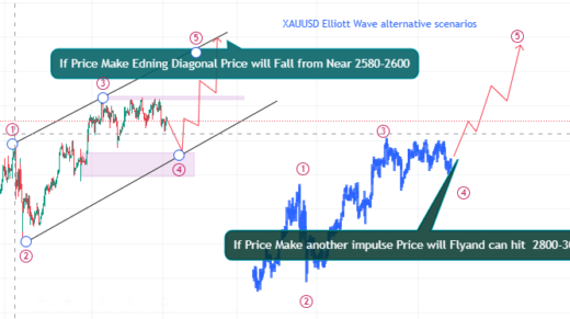 Gold Technical Analysis