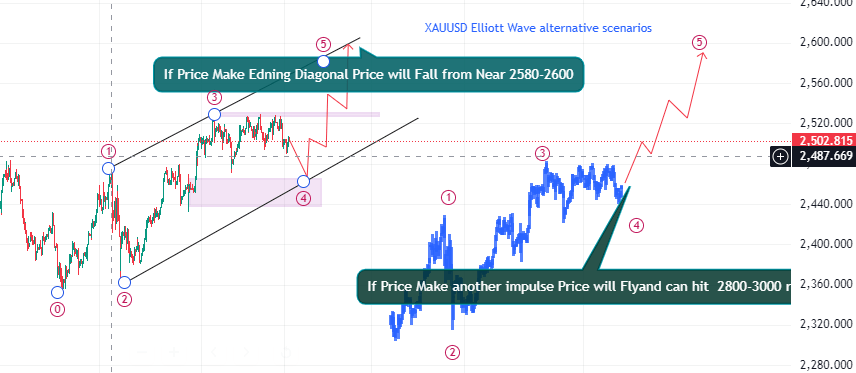 Gold Technical Analysis