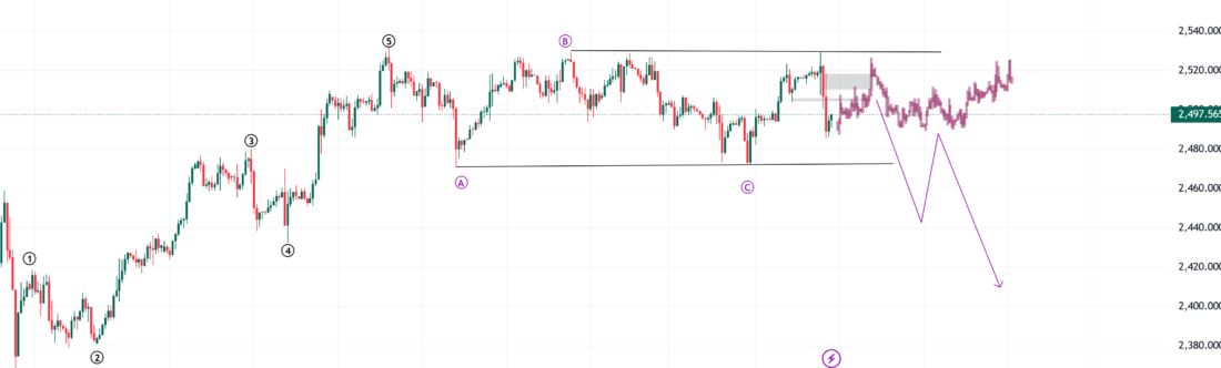 technical analysis of xauusd