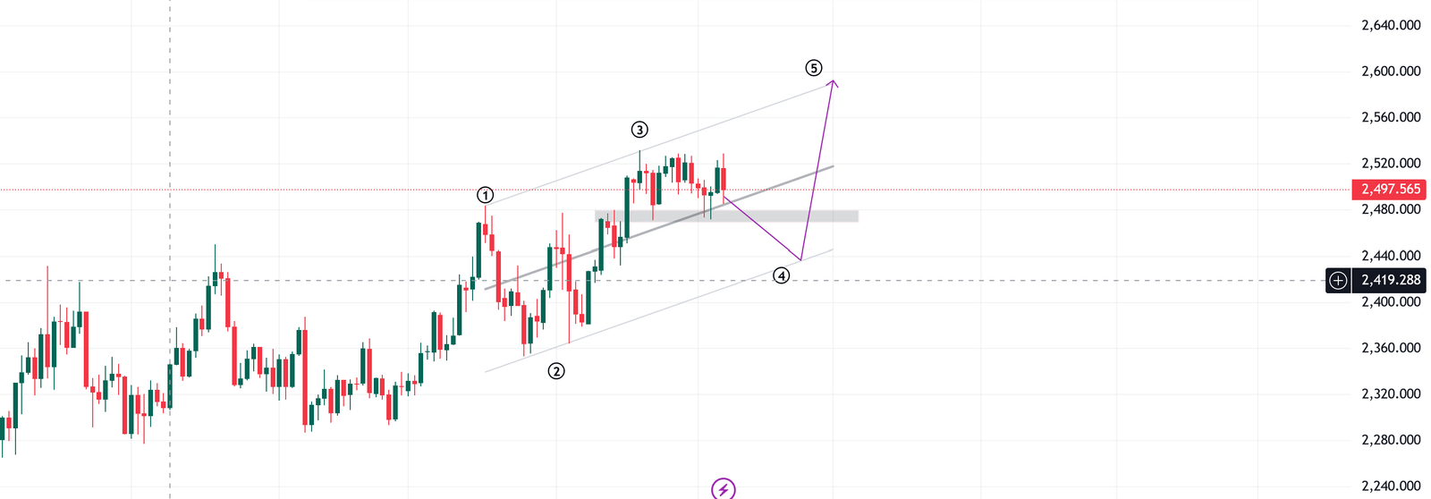 technical analysis of xauusd