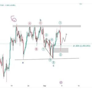 Elliott Wave analysis